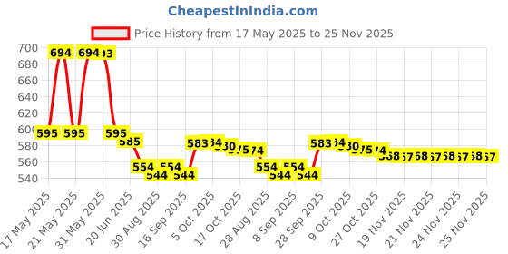 amazon.in Philips Avent Ultra Air Soother 2 Pack - BPA-Free Soother for Babies Aged 6-18 Months (Model SCF085/18) By Fratelli Price History Graph from 17 May 2025 to 24 Nov 2025