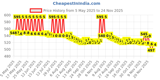 amazon.in Philips Avent Ultra Air Soother - 2 x Light, Breathable Baby Soothers for Babies Aged 0‑6 Months, BPA-Free with Steriliser Carry Case (Model SCF085/58) avent Price History Graph from 5 May 2025 to 23 Nov 2025