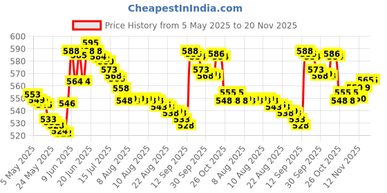 amazon.in Philips Avent Ultra Air Soother - 2 x Light, Breathable Baby Soothers for Babies Aged 0‑6 Months, BPA-Free with Steriliser Carry Case (SCF085/59) avent Price History Graph from 5 May 2025 to 20 Nov 2025