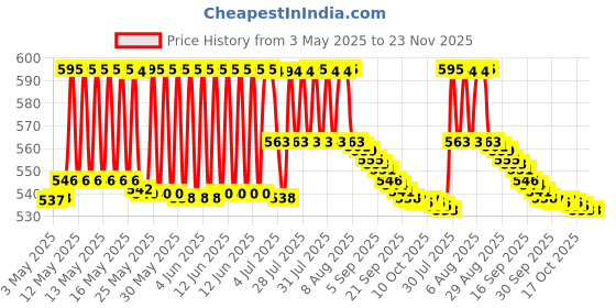 amazon.in Philips Avent Ultra Air Soother - 2 x Light, Breathable Baby Soothers for Babies Aged 0‑6 Months, BPA-Free with Steriliser Carry Case (SCF085/59) Price History Graph from 3 May 2025 to 23 Nov 2025