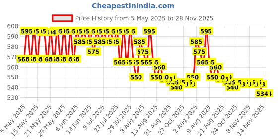 amazon.in Philips Avent Ultra Air Soother by Toy-Station - 2 x Light, Breathable Baby Soothers for Babies Aged 0‑6 Months, BPA-Free with Steriliser Carry Case (Model SCF085/58) avent Price History Graph from 5 May 2025 to 27 Nov 2025