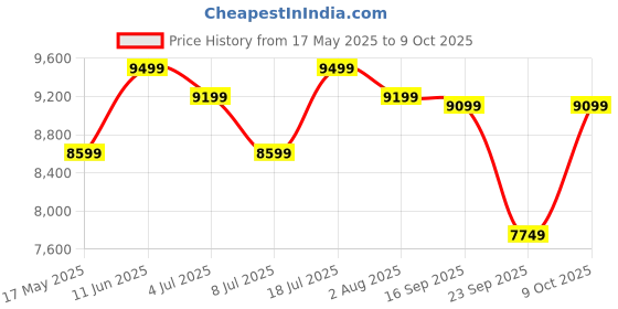 amazon.in PHILIPS Award Winning Wireless On Ear Headphones TAH8506BK, Sleek Design with Noise Cancellation Pro, Upto 60 Hrs of Play time, Touch Control (Black), Sensitivity: 96 dB (1K Hz) philips Price History Graph from 17 May 2025 to 9 Oct 2025
