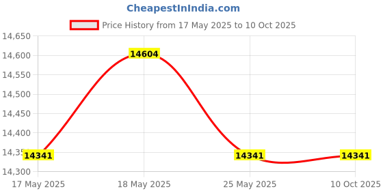 amazon.in philips audio Philips B5106 2.0-Channel Soundbar with HDMI ARC Support, Roku TV Ready, Black philips audio Price History Graph from 17 May 2025 to 10 Oct 2025