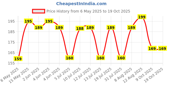 amazon.in Philips Base E14 2.7-Watts LED Lamp (Golden Yellow and Warm White, Pack of 1) philips Price History Graph from 6 May 2025 to 18 Oct 2025