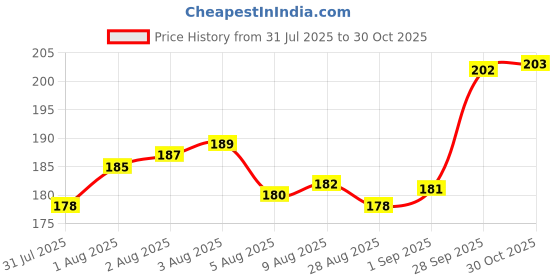 amazon.in Philips Base E27 10.5-Watt LED Bulb (Pack of 4, Cool Day Light) Price History Graph from 31 Jul 2025 to 30 Oct 2025