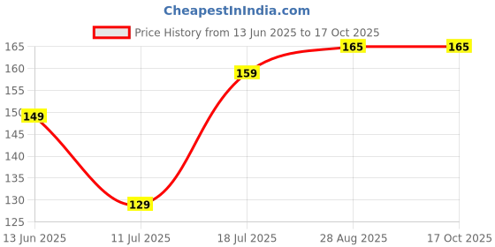 amazon.in PHILIPS Base E27 9-Watt LED Bulb (Cool Day Light, Pack of 2) Price History Graph from 13 Jun 2025 to 16 Oct 2025