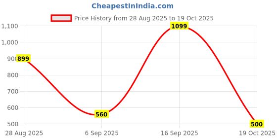 amazon.in Philips Base E27 9-Watt LED Bulb (Pack of 12, Cool Day Light) (Cool Day Light) Price History Graph from 28 Aug 2025 to 19 Oct 2025