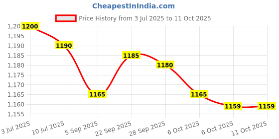 amazon.in Philips Battery Powered BT1235/15 Skin-friendly Beard trimmer for Men Dura Power Technology, Cordless Rechargeable with USB Charging, Charging indicator, Travel lock Price History Graph from 3 Jul 2025 to 10 Oct 2025