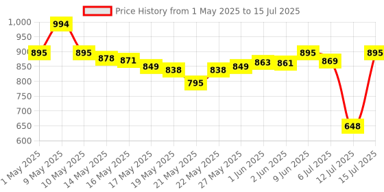 amazon.in Philips Battery Powered SkinProtect Beard Trimmer for Men - Lasts 4x Longer, DuraPower Technology, Cordless Rechargeable with USB Charging, Charging Indicator, Travel Lock, No Oil Needed BT1232/18 philips Price History Graph from 1 May 2025 to 15 Jul 2025