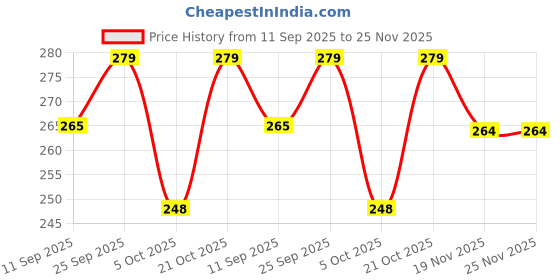 amazon.in Philips Beard Trimmer Attachment Combs kangi Clipper for Philips Beard Trimmer, offering 3mm and 7mm trimming options Price History Graph from 11 Sep 2025 to 25 Nov 2025