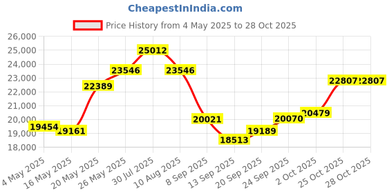 amazon.in Philips Beauty Epilator Series 8000 5 in 1 Shaver for Women, Trimmer, Pedicure & Body Exfoliator + 9 Accessories, BRE740/14 Price History Graph from 4 May 2025 to 25 Oct 2025