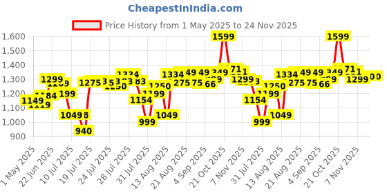 amazon.in PHILIPS Bg1025/15 Showerproof Battery Powered Body Groomer For Men, Safe For All Body Areas, Including Private Parts philips Price History Graph from 1 May 2025 to 24 Nov 2025
