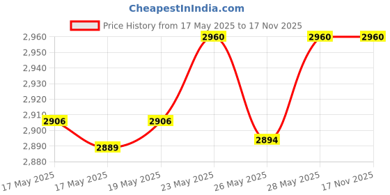 amazon.in PHILIPS BHS393/40 Straightener with SilkProtect Technology. Straighten, curl, suitable for all hair types, Lavender & HP8100/46 Hair Dryer (Purple) - Hair Care Combo philips Price History Graph from 17 May 2025 to 16 Nov 2025