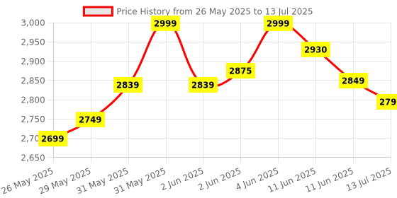 amazon.in Philips BHS736/00 Kerashine Titanium Wide Plate Straightener with SilkProtect Technology. Straighten, curl, with Instant Shine for Thick Long Hair philips Price History Graph from 26 May 2025 to 13 Jul 2025