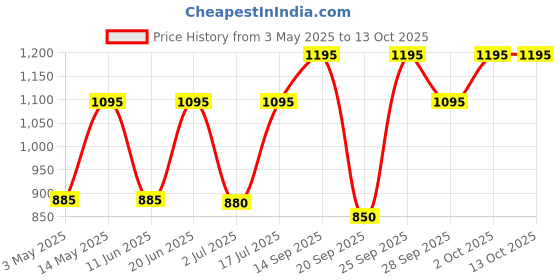 amazon.in PHILIPS Blender Jar Assembly (HL1643) Price History Graph from 3 May 2025 to 13 Oct 2025