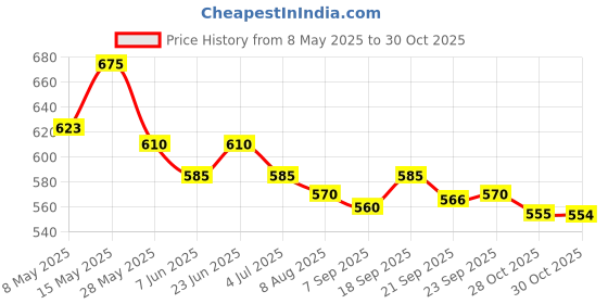 amazon.in philips Blender Jar Assy (without fruit filter) for model HL1631/ HL1632 philips Price History Graph from 8 May 2025 to 28 Oct 2025