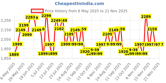 amazon.in Philips Body Trimmer for Men-Clinically Tested for Sensitive Skin I Patented Pearl Tip & Hypo allergenic foilI Skin Safe Grooming I Trim or Shave Basis Your StyleI Showerproof I 2+1 Year Warranty - BG3007/01 philips Price History Graph from 6 May 2025 to 20 Nov 2025