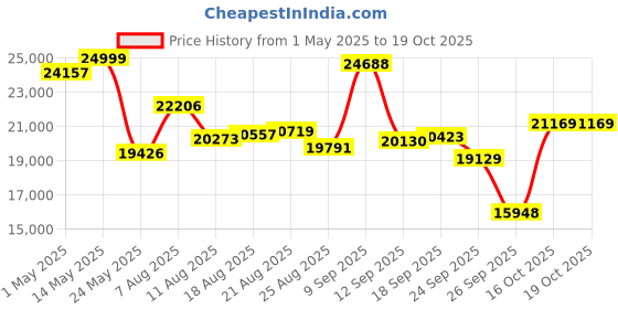 amazon.in Philips Boombox Portable CD Player - Portable MP3 Player and Cassette Tape Player, Boom Box Compact Stereo Sound System with Dynamic Bass Boost, Take Your Music Outside with USB HiFi Music Player Price History Graph from 1 May 2025 to 19 Oct 2025