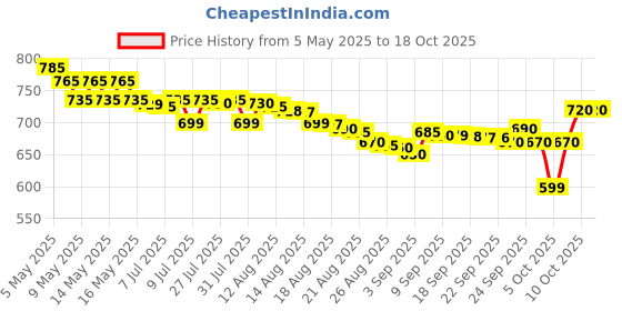 amazon.in PHILIPS Chutney Jar Assembly (HL7699) philips Price History Graph from 5 May 2025 to 18 Oct 2025