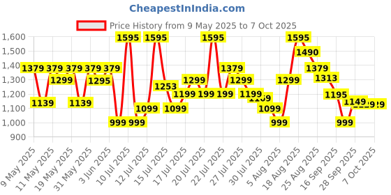 amazon.in Philips Citrus Press Juicer HR2777/00, 0.5 Litre, 2 Sized Cones for different size fruit philips Price History Graph from 9 May 2025 to 7 Oct 2025