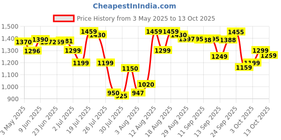 amazon.in PHILIPS Citrus Press Juicer HR2788/00, Black & Transparent, Medium Price History Graph from 3 May 2025 to 13 Oct 2025