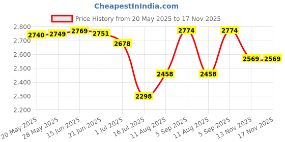 amazon.in PHILIPS Citrus Press Juicer HR2788/00, Black & Transparent, Medium & PHILIPS Citrus Press Juicer HR2777/00, Black & Transparent, Medium Price History Graph from 20 May 2025 to 17 Nov 2025