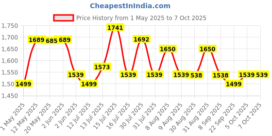amazon.in Philips Cosmos 5W(581930) Touch Controlled Rechargeable Table Lamp with Brightness Control philips Price History Graph from 1 May 2025 to 7 Oct 2025