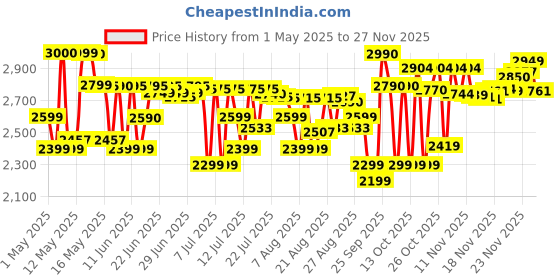 amazon.in Philips Daily Collection HD2583/90 600-Watt 2 in 1 - Toaster and Sandwichmaker (Black) philips Price History Graph from 1 May 2025 to 27 Nov 2025