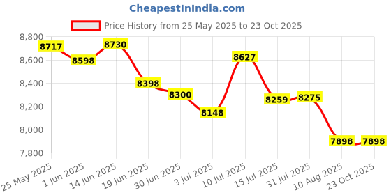 amazon.in Philips Daily Collection HD9218 Air Fryer for Home, with Rapid Air Technology & Philips 300 Watt Lightweight Hand Mixer, Blender with 5 Speed Control Settings Price History Graph from 25 May 2025 to 23 Oct 2025