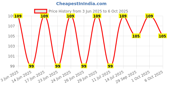 amazon.in Philips Deco Mini 0.5-Watt B22 Base LED Bulb (Yellow) - Pack of 2 philips Price History Graph from 3 Jun 2025 to 6 Oct 2025