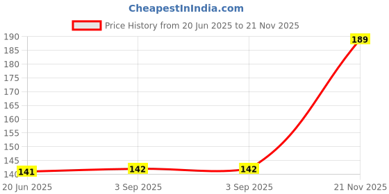 amazon.in Philips Deco Mini Base B22 0.5-Watt LED Bulb (Pack of 4, Blue) Price History Graph from 20 Jun 2025 to 21 Nov 2025