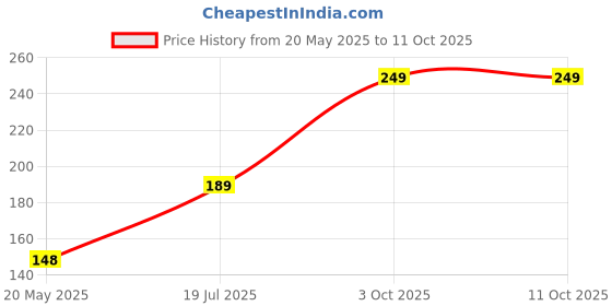 amazon.in Philips Deco Mini Base B22 0.5-Watt LED Bulb (Pack of 4, Red) Price History Graph from 20 May 2025 to 9 Oct 2025