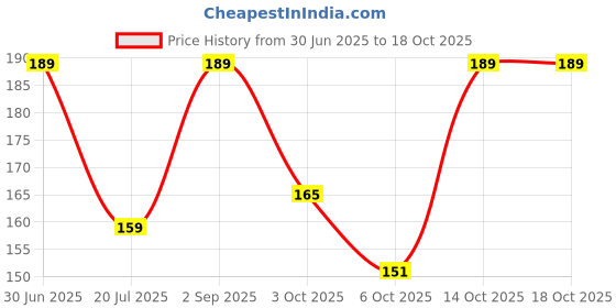 amazon.in Philips Deco Mini Base B22 0.5-Watt LED Bulb (Pack of 4, Yellow) Price History Graph from 30 Jun 2025 to 14 Oct 2025