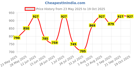 amazon.in PHILIPS Decorative Wall Light/Wall Lamp | Comet Indoor Wall Lamp for Living Room & Bedroom | Bulb Base : B22 | Pack of 2 (Bulb not Included) Price History Graph from 23 May 2025 to 18 Oct 2025