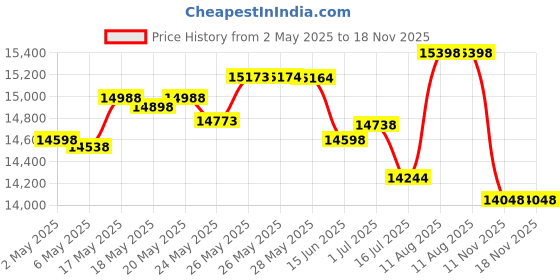 amazon.in PHILIPS Digital Air Fryer HD9252/90 with Touch Panel, 4.1 Liter, with Rapid Air Technology (Black), Large & Viva Collection HR1832/00 1.5-Litre 500-Watt Juicer (Ink Black) Price History Graph from 2 May 2025 to 18 Nov 2025