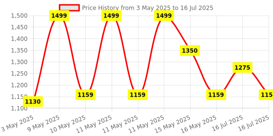 amazon.in Philips DL167/94 Portable/Hand Carry Radio with MW/SW/FM Bands, Telescopic Aerial, 2xR20 Battery & Optional 3V DC Power, 4Ω Speaker Impedance, Tuning & Band Selection, Portable Radio Receiver Price History Graph from 3 May 2025 to 16 Jul 2025
