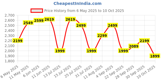 amazon.in Philips Double walled electric kettle with Keep Warm function, 1.5L, 1300W, Auto shut off, 2yrs Warranty (HD9378/80) philips Price History Graph from 6 May 2025 to 10 Oct 2025