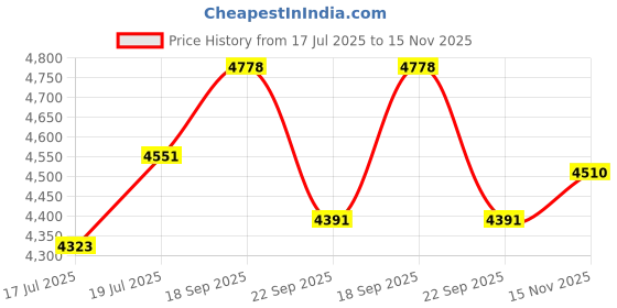 amazon.in Philips DreamWear Under-the-Nose Nasal Mask with Medium Frame and Headgear, International Model Price History Graph from 17 Jul 2025 to 15 Nov 2025