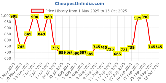 amazon.in PHILIPS Dry Iron HD1134/28 (World no. 1 Ironing Brand) Powerful 750 Watts for Fast heat up, Temperature controlled thermostat for all fabrics Price History Graph from 1 May 2025 to 12 Oct 2025