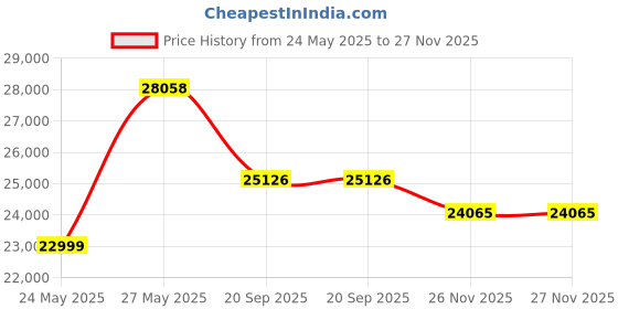 amazon.in Philips DVT4115 VoiceTracer voice recorder with cloud-based voice recognition by Sembly philips Price History Graph from 24 May 2025 to 26 Nov 2025