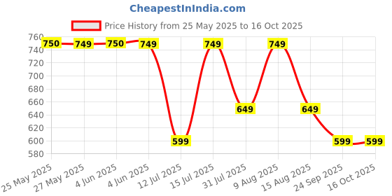 amazon.in PHILIPS EcoLink 20-watt LED Batten/Tubelight | Champion Compact 4-ft LED Batten for Living Room & Bedroom | Cool White,Pack of 6 philips Price History Graph from 25 May 2025 to 16 Oct 2025