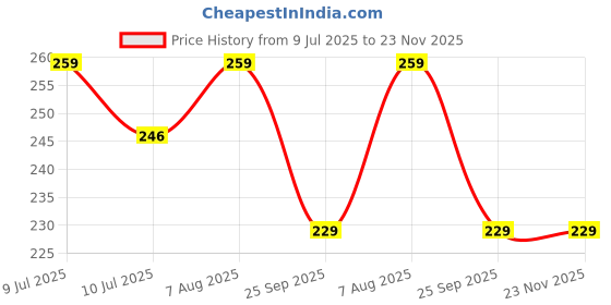 amazon.in olaid Philips Electric Lighter, Candle Lighter Electric USB Lighter with Display, Longer Flexible Neck Windproof Plasma Arc Long Lighters for Candles Fireworks - Plastic olaid Price History Graph from 9 Jul 2025 to 22 Nov 2025