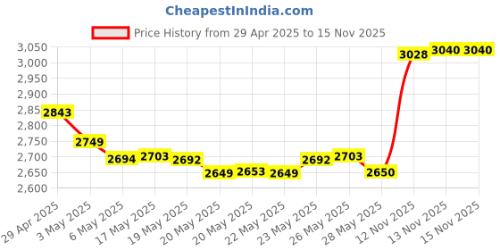 amazon.in PHILIPS Electric Shaver For Men- S1151/03 & PHILIPS Battery Powered Skinprotect Beard Trimmer - BT1232/18, Blue Price History Graph from 29 Apr 2025 to 15 Nov 2025