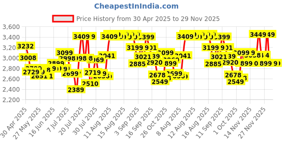 amazon.in Philips Electric Shaver for Men, SkinProtect Technology, Wet and Dry Shave, 3D Floating Heads, 27 Self Sharpening Blades, Pop-up Trimmer, Cordless, Waterproof X3063/03 (New Model) philips Price History Graph from 30 Apr 2025 to 29 Nov 2025