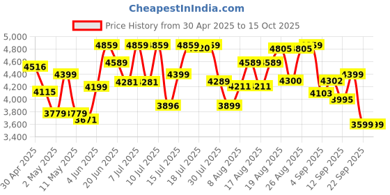 amazon.in Philips Electric Shaver for Men, SkinProtect Technology, Wet and Dry Shave, 5D Floating Heads, 27 Self Sharpening Blades, Pop-up Trimmer, Cordless, Waterproof S3144/03 (New Model) philips Price History Graph from 30 Apr 2025 to 15 Oct 2025