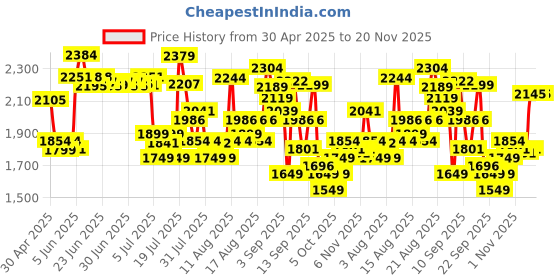 amazon.in Philips Electric Shaver for Men, Wet and Dry Shave, 3D Floating Heads, 27 Self Sharpening Blades, Cordless, Waterproof S1151/03 (New Model) philips Price History Graph from 30 Apr 2025 to 20 Nov 2025