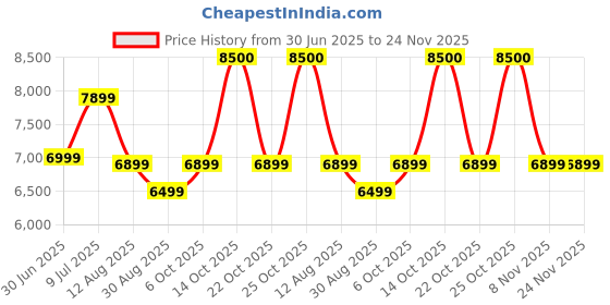 amazon.in Philips Essential SmartBright All in one Solar Street Light | BRC010 LED20/765 | Solar Street Light with Infra Red Remote philips Price History Graph from 30 Jun 2025 to 24 Nov 2025