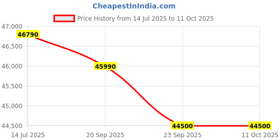 amazon.in Philips EverFlo Oxygen Concentrator 5LPM – Reliable & Efficient Oxygen Therapy Solution Price History Graph from 14 Jul 2025 to 11 Oct 2025