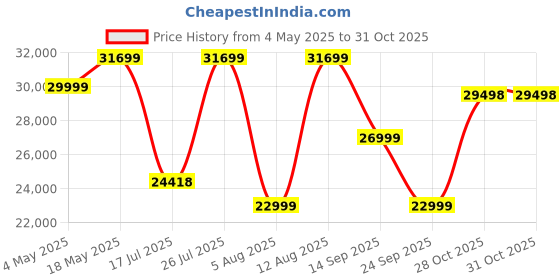 amazon.in PHILIPS Experience Reading Like Never Before with The 13B1K3300/94 3000 Series Monitor Price History Graph from 4 May 2025 to 31 Oct 2025