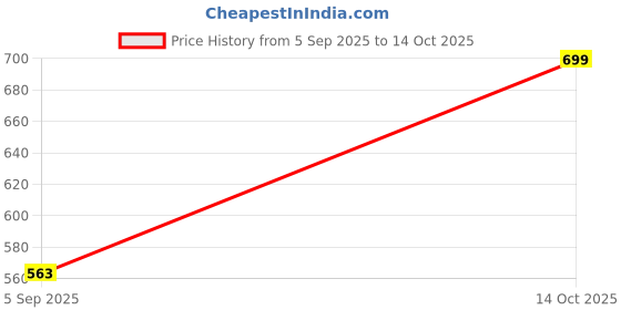 amazon.in PHILIPS FlexiShine 5 Meter Plug n Play LED Rope Light (Red) - Waterproof (IP65 Rated) and Flexible Price History Graph from 5 Sep 2025 to 14 Oct 2025
